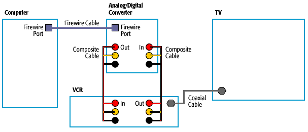 Use composite cables to connect your TV and VCR to your computer.