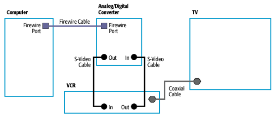 Use s-video to connect your tv and vcr to your computer